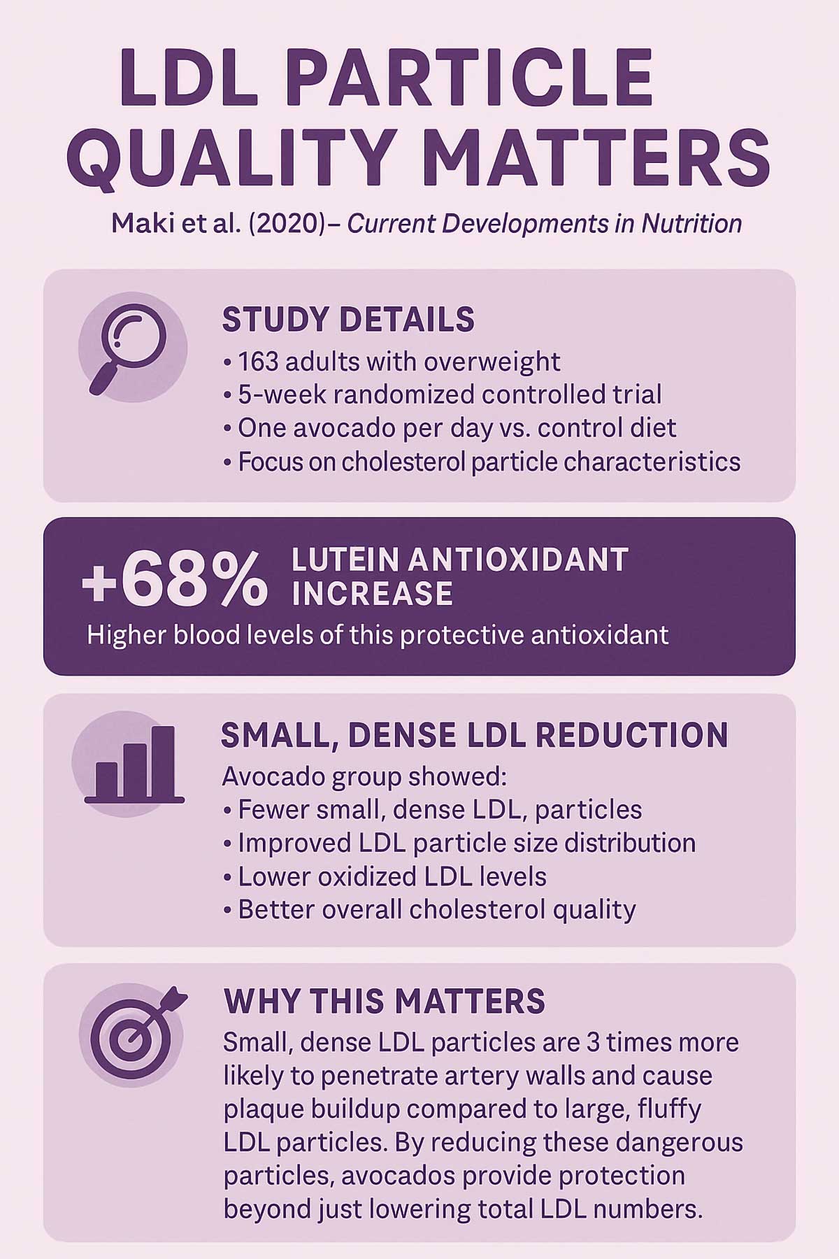 Daily avocado consumption favorably impacts LDL particle characteristics