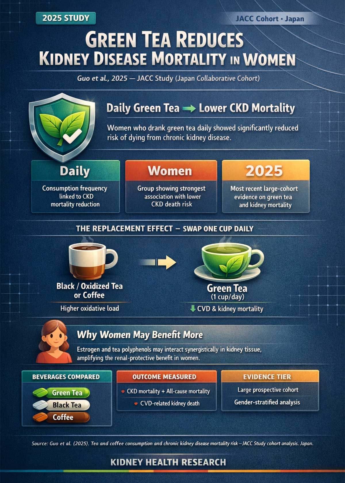 Daily Green Tea Lowers Kidney Disease Mortality Risk in Women