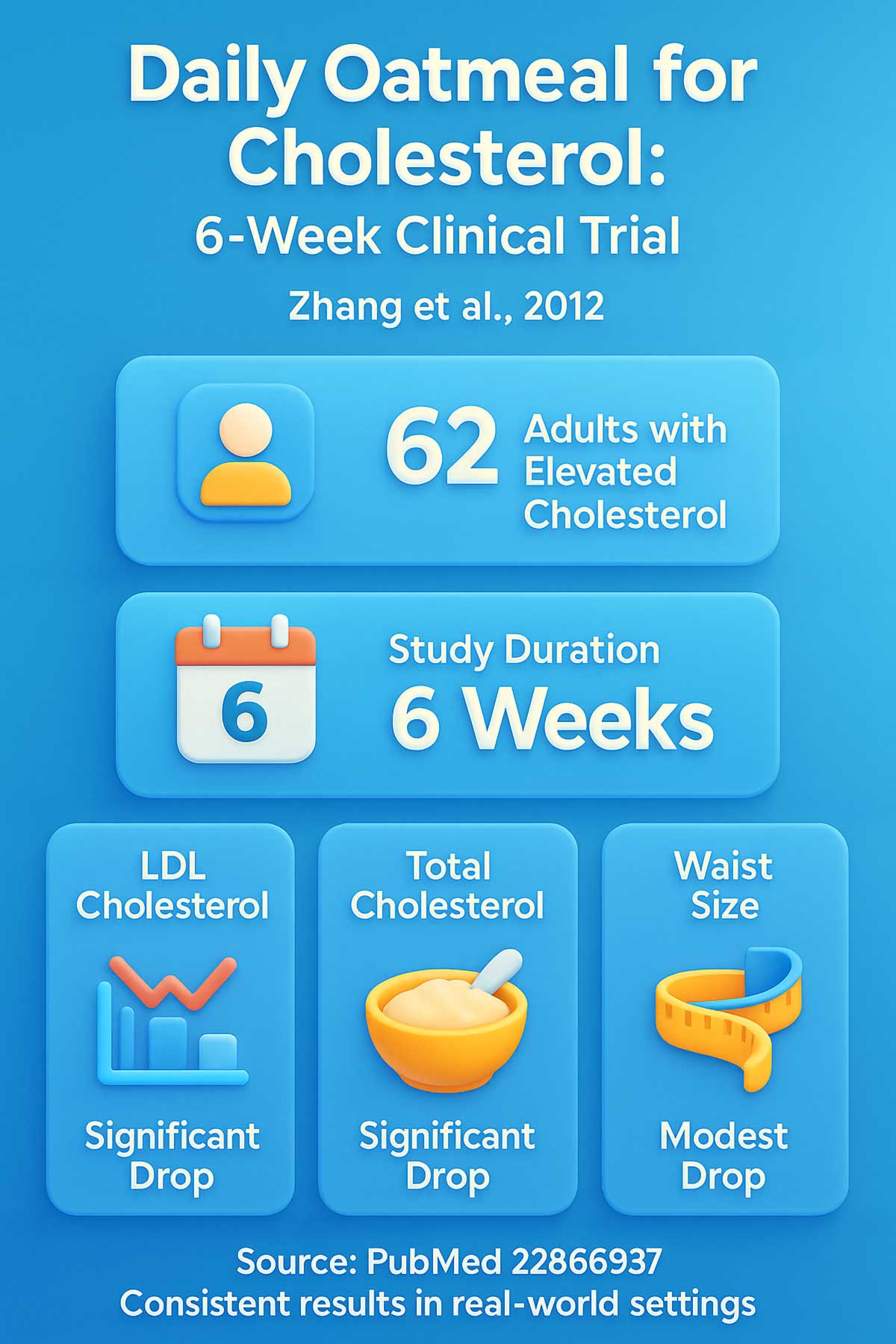 Daily Oatmeal for Cholesterol Week Clinical Trial