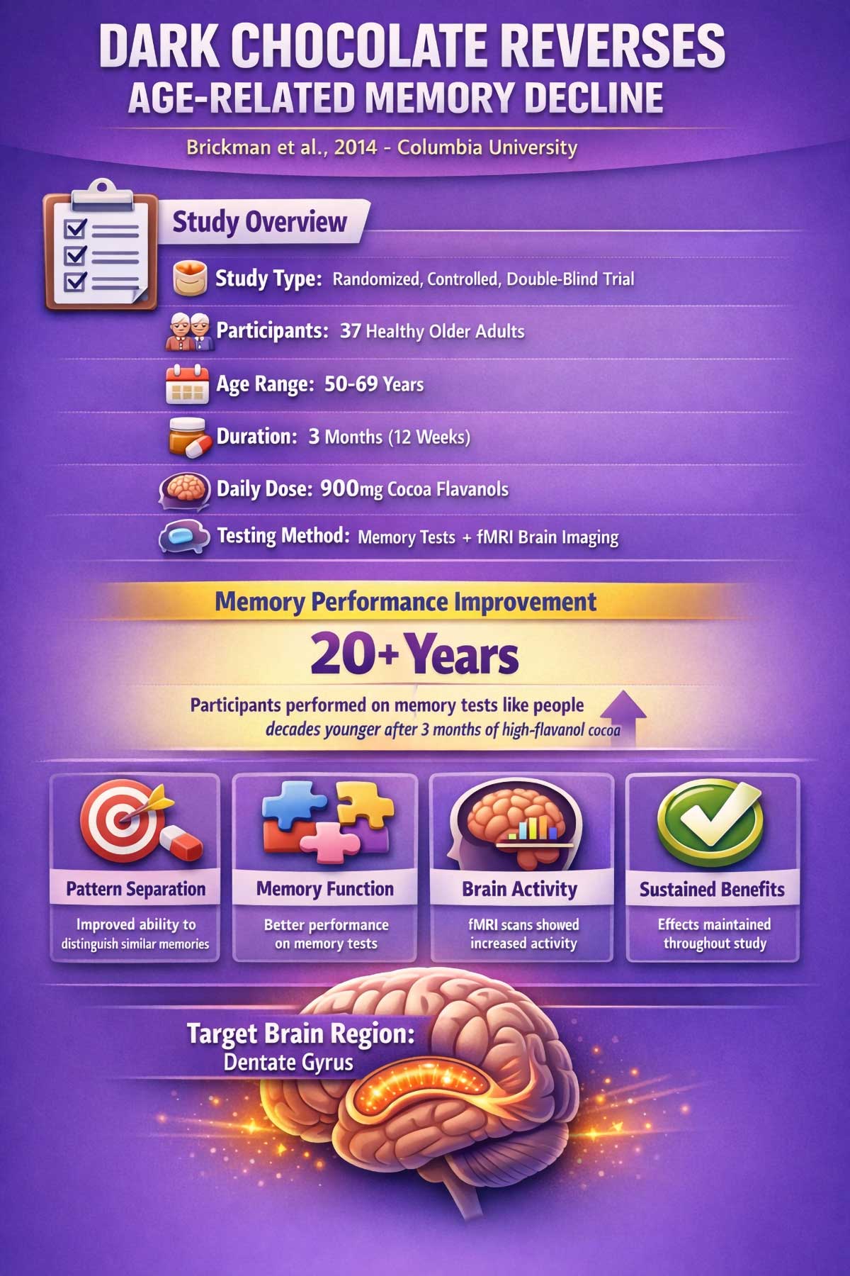 Dark Chocolate Improves Memory in Older Adults