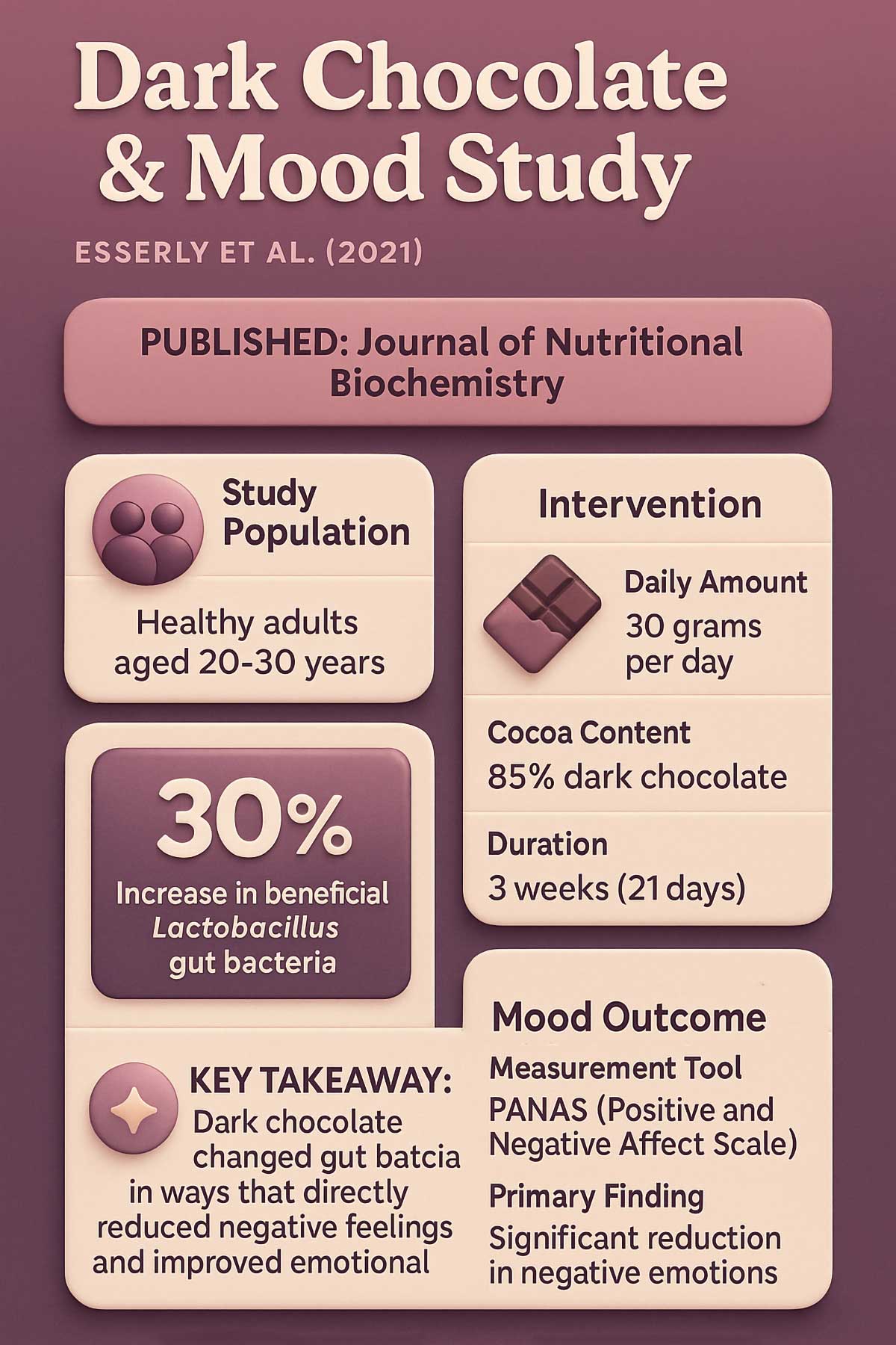 Dark Chocolate & Mood Study Infographic Dark Chocolate & Mood Study Infographic