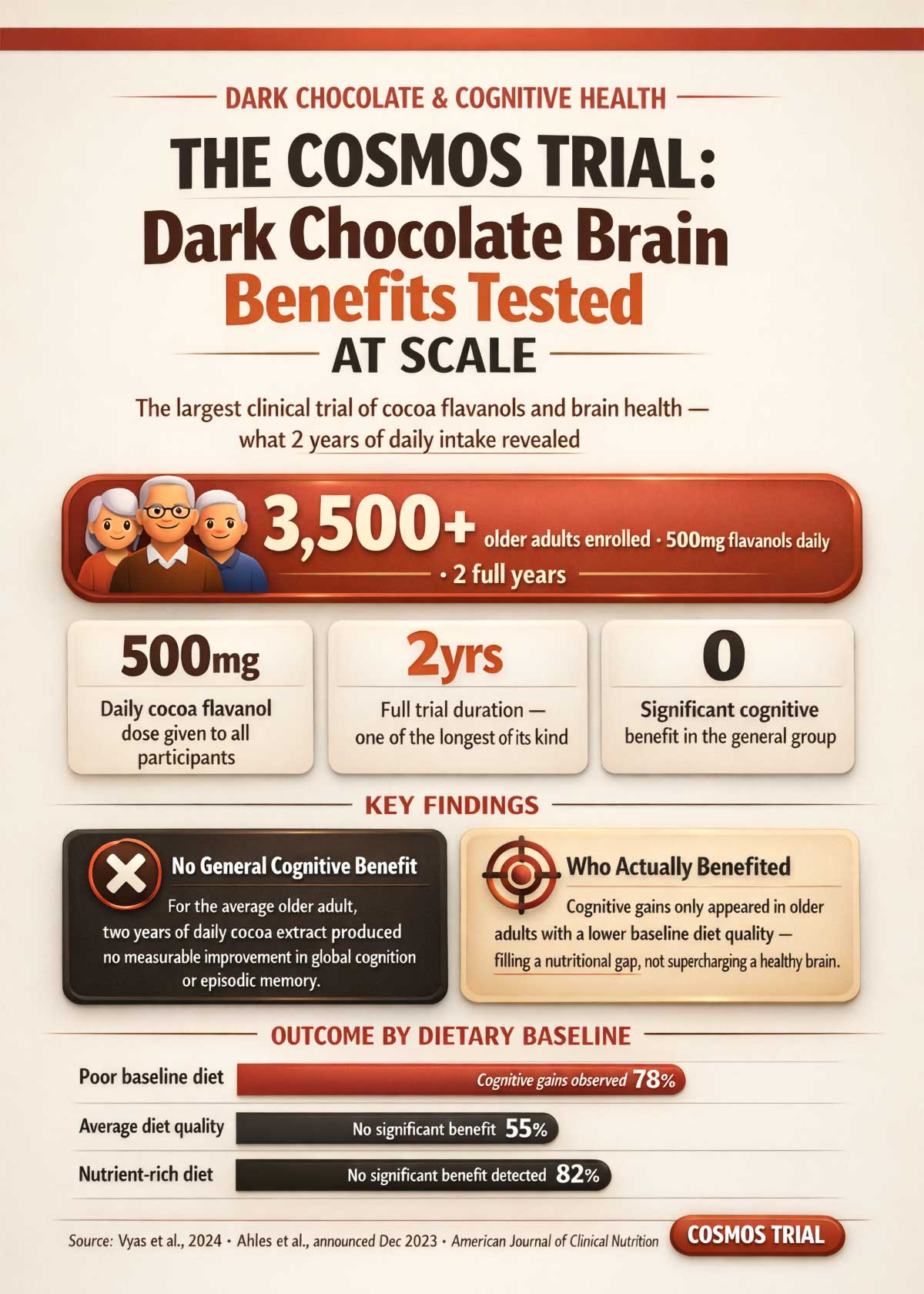 Dark chocolate trial and brain health