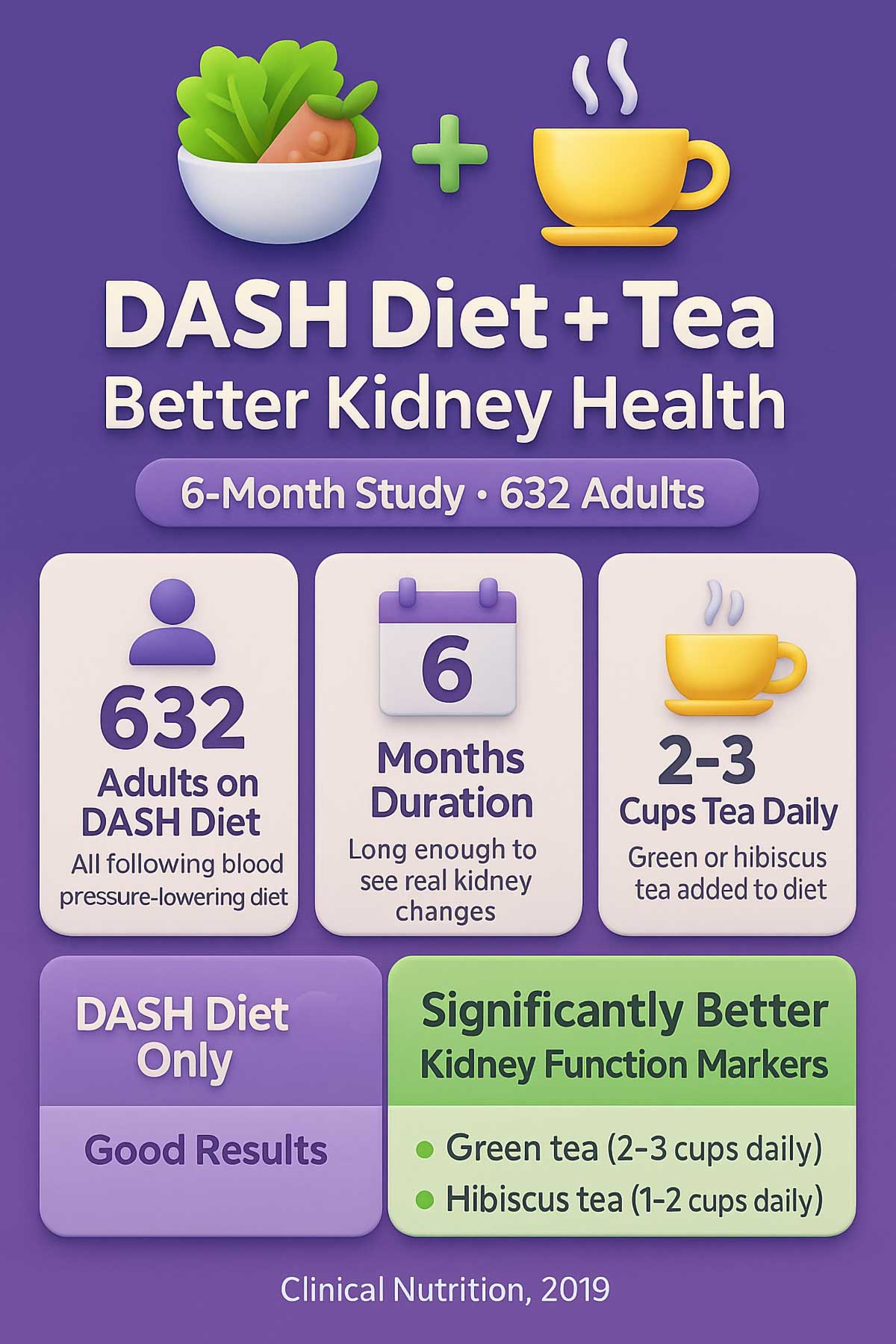 DASH Diet Plus Tea Improves Kidney Health DASH Diet Plus Tea Improves Kidney Health
