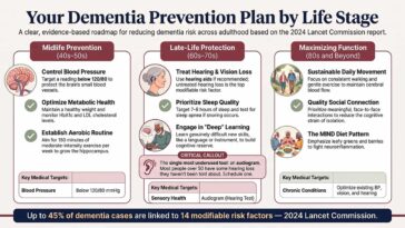 Dementia Prevention by Life Stage