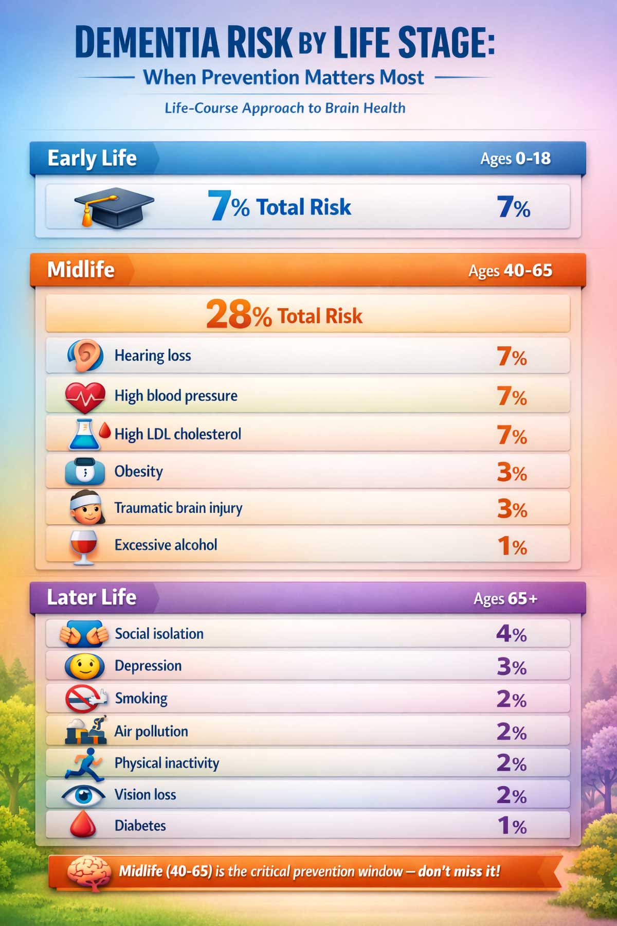 Dementia Risk by Life Stage