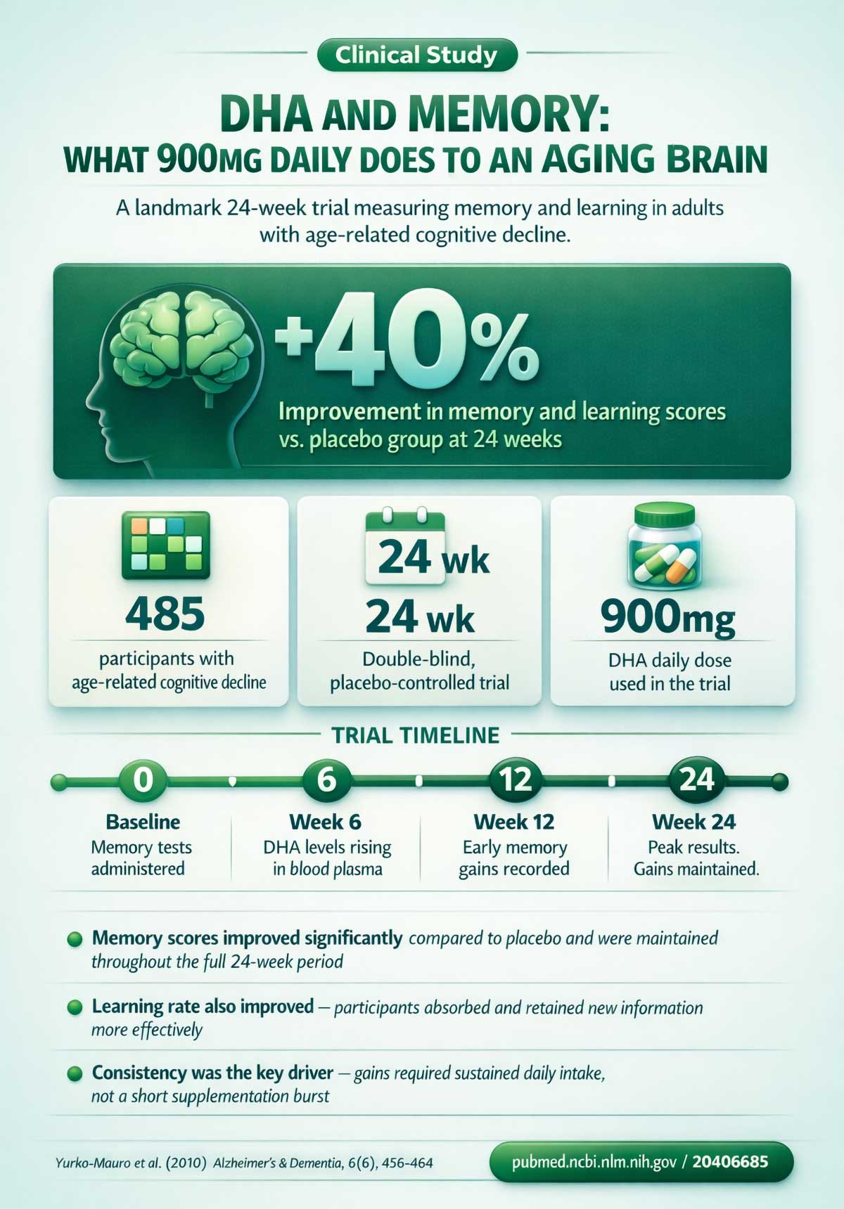 DHA and memory improvement in aging brain