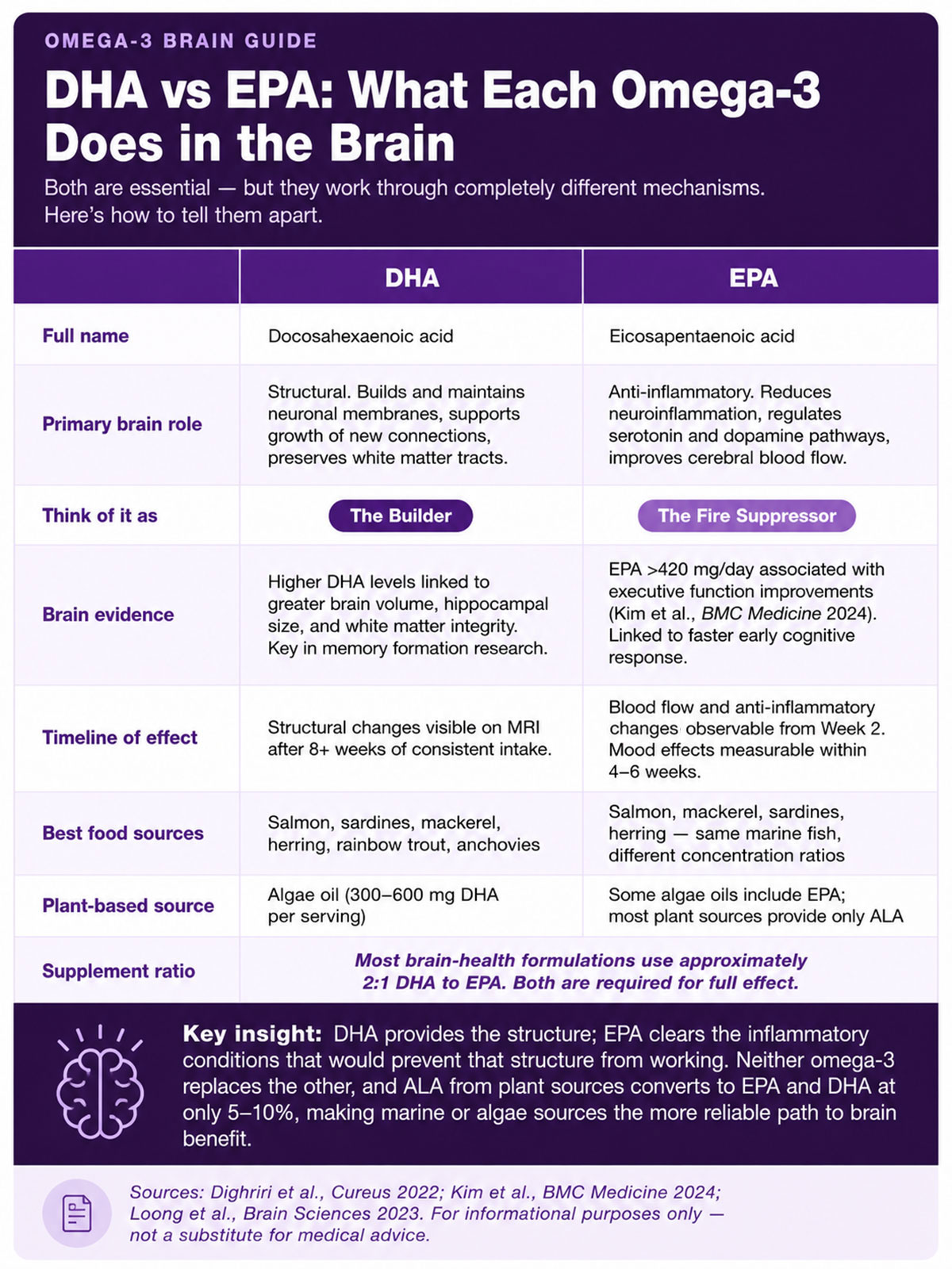 DHA vs EPA What Each Omega Does in the Brain DHA vs EPA What Each Omega Does in the Brain