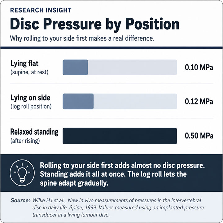 Disc Pressure by Position Disc Pressure by Position