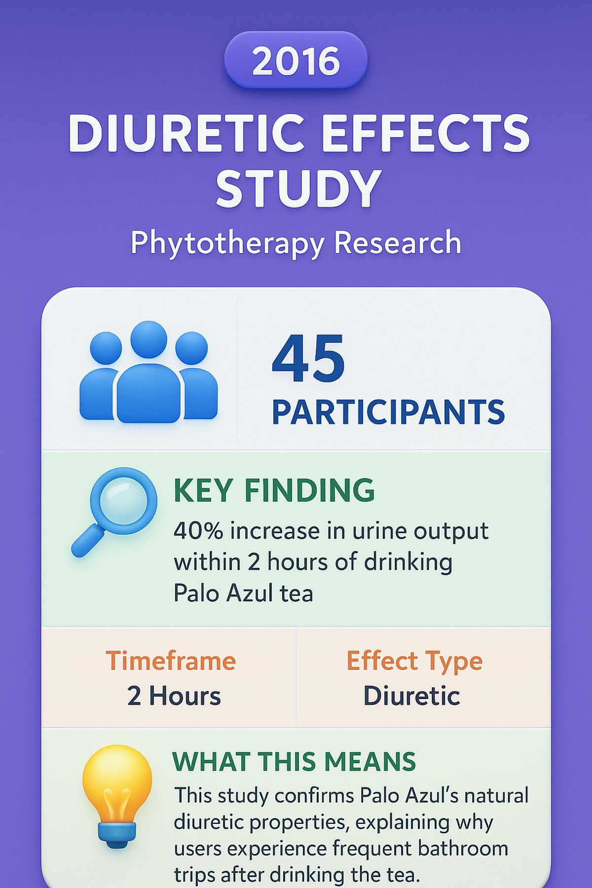 Diuretic Effects Study Diuretic Effects Study
