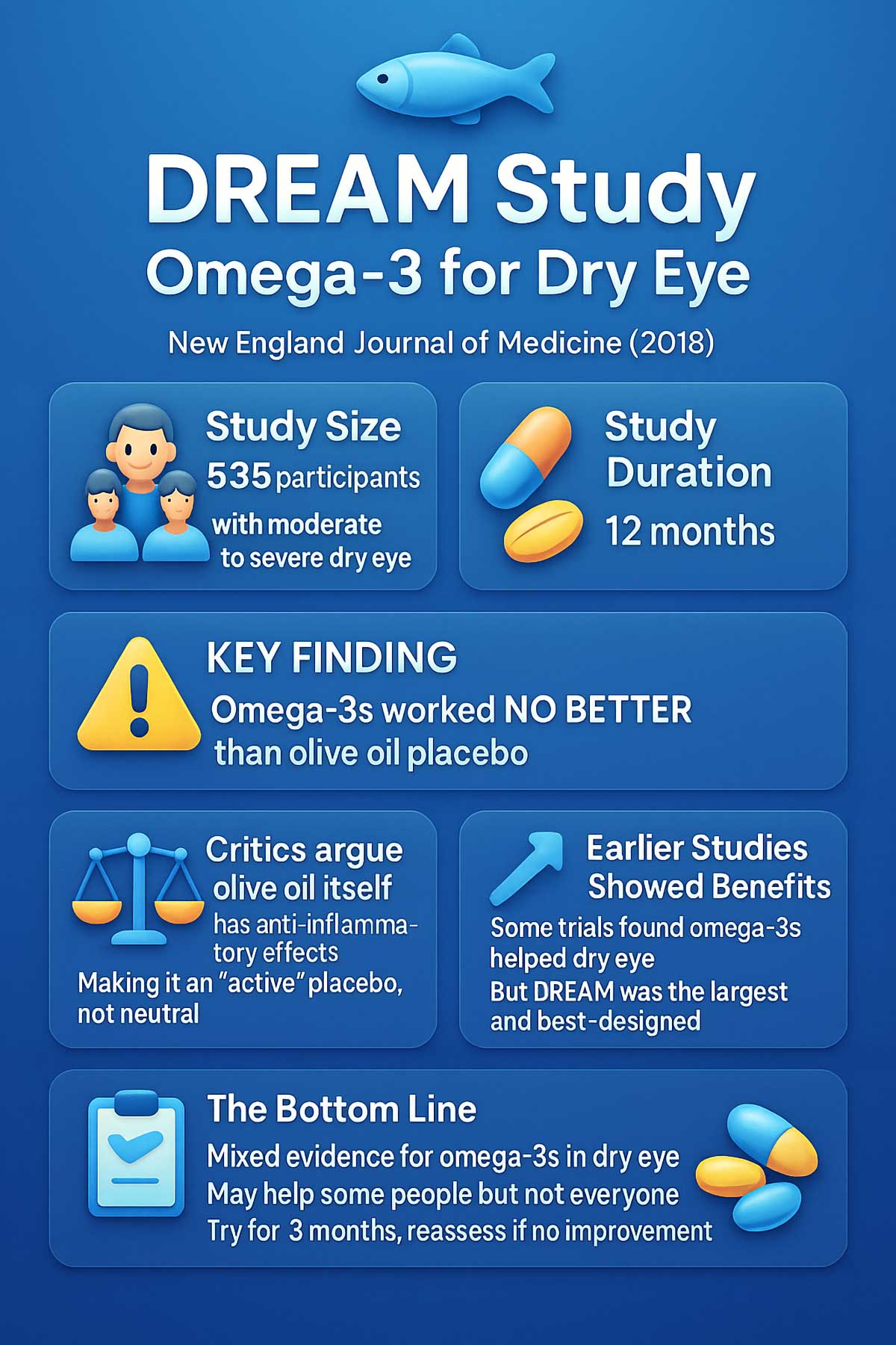 DREAM Study Omega for Dry Eye DREAM Study Omega for Dry Eye
