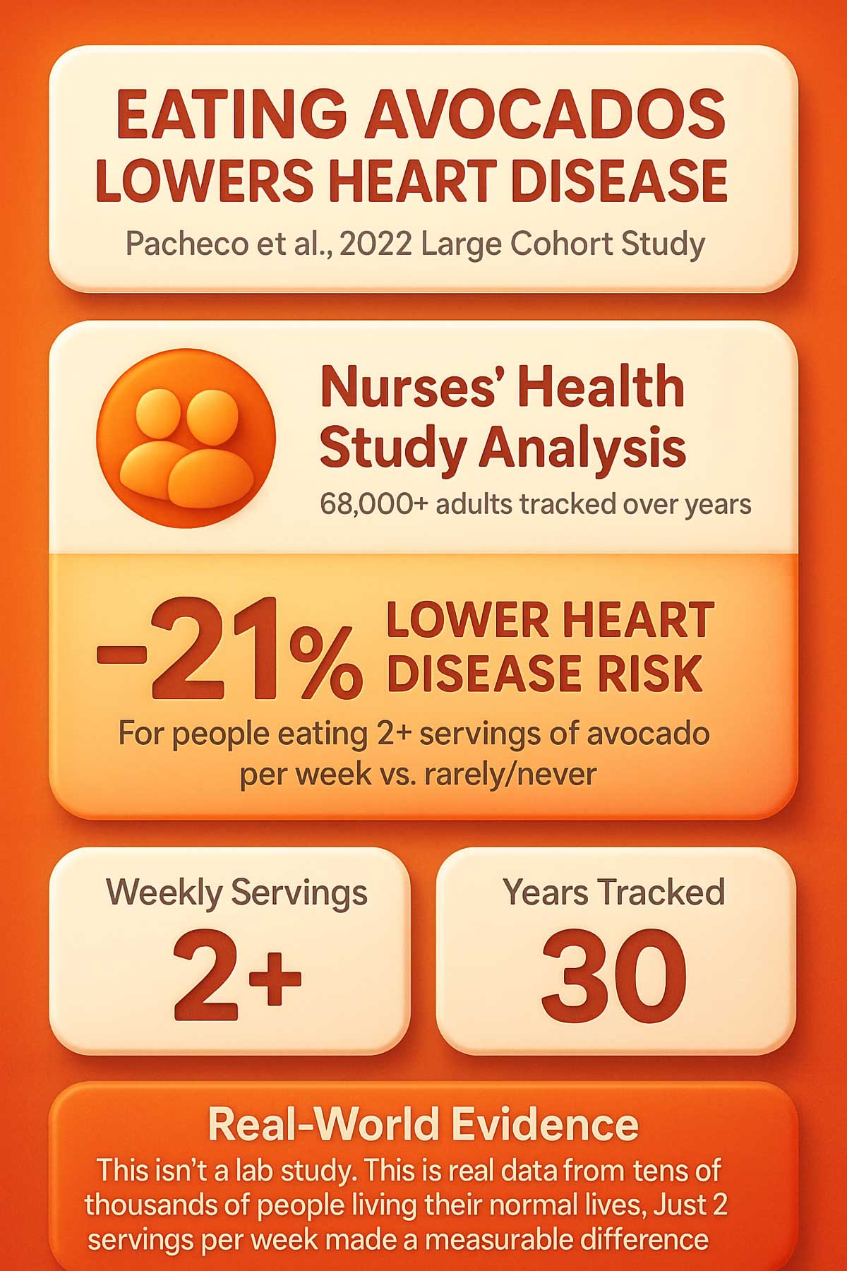 Eating Avocados Lowers Heart Disease Risk Eating Avocados Lowers Heart Disease Risk