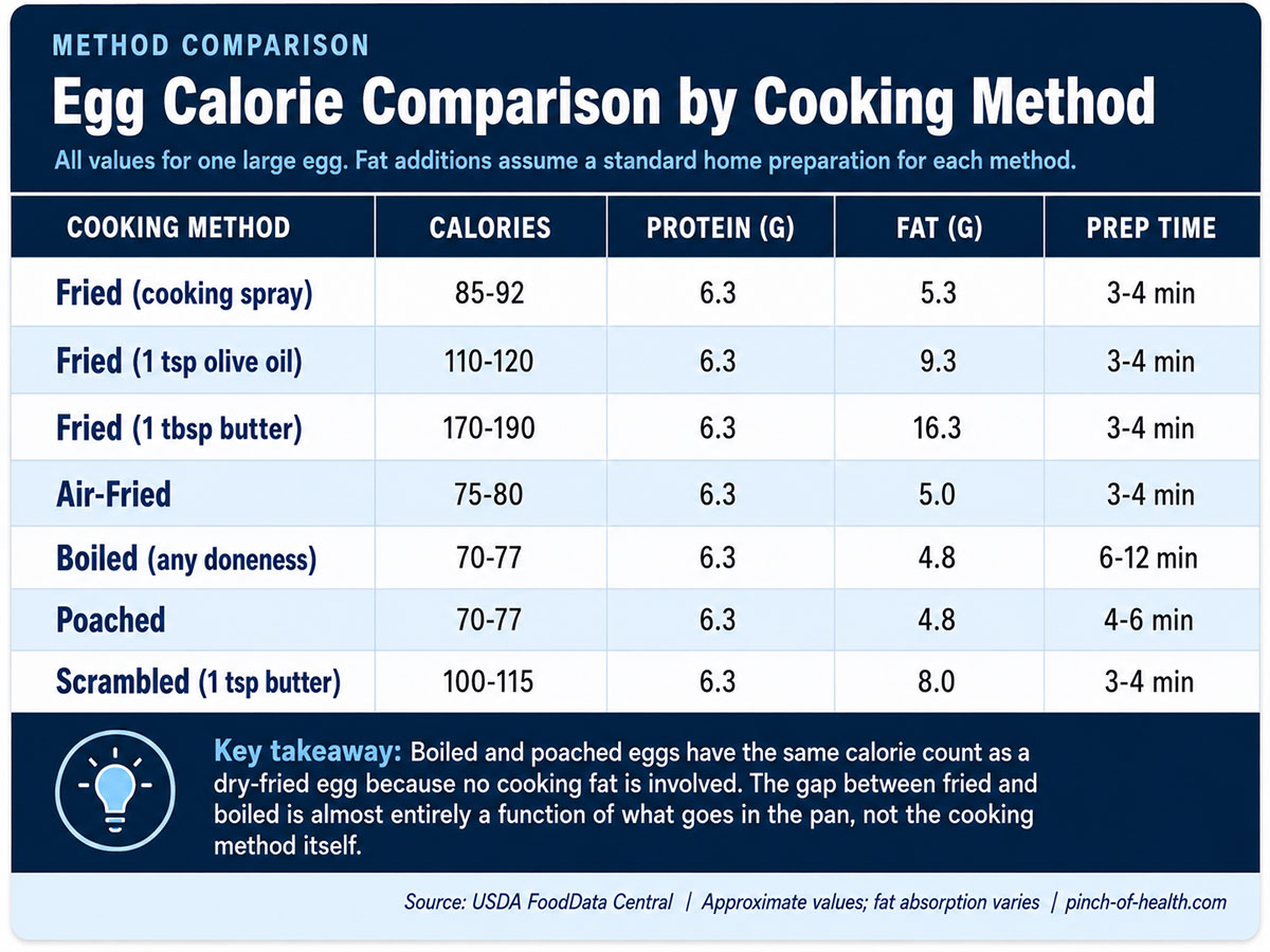 Egg Calorie Comparison by Cooking Method Egg Calorie Comparison by Cooking Method