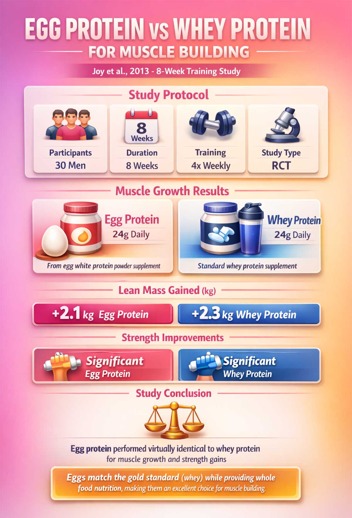 Egg Protein vs Whey Protein for Muscle Building