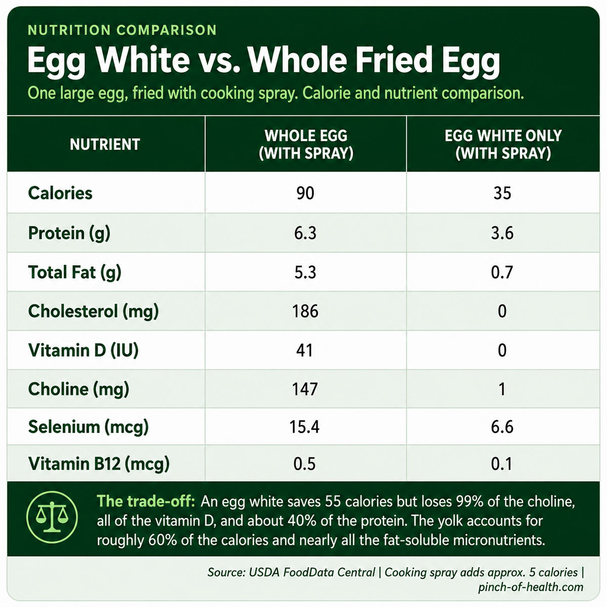 Egg White vs. Whole Fried Egg Egg White vs. Whole Fried Egg