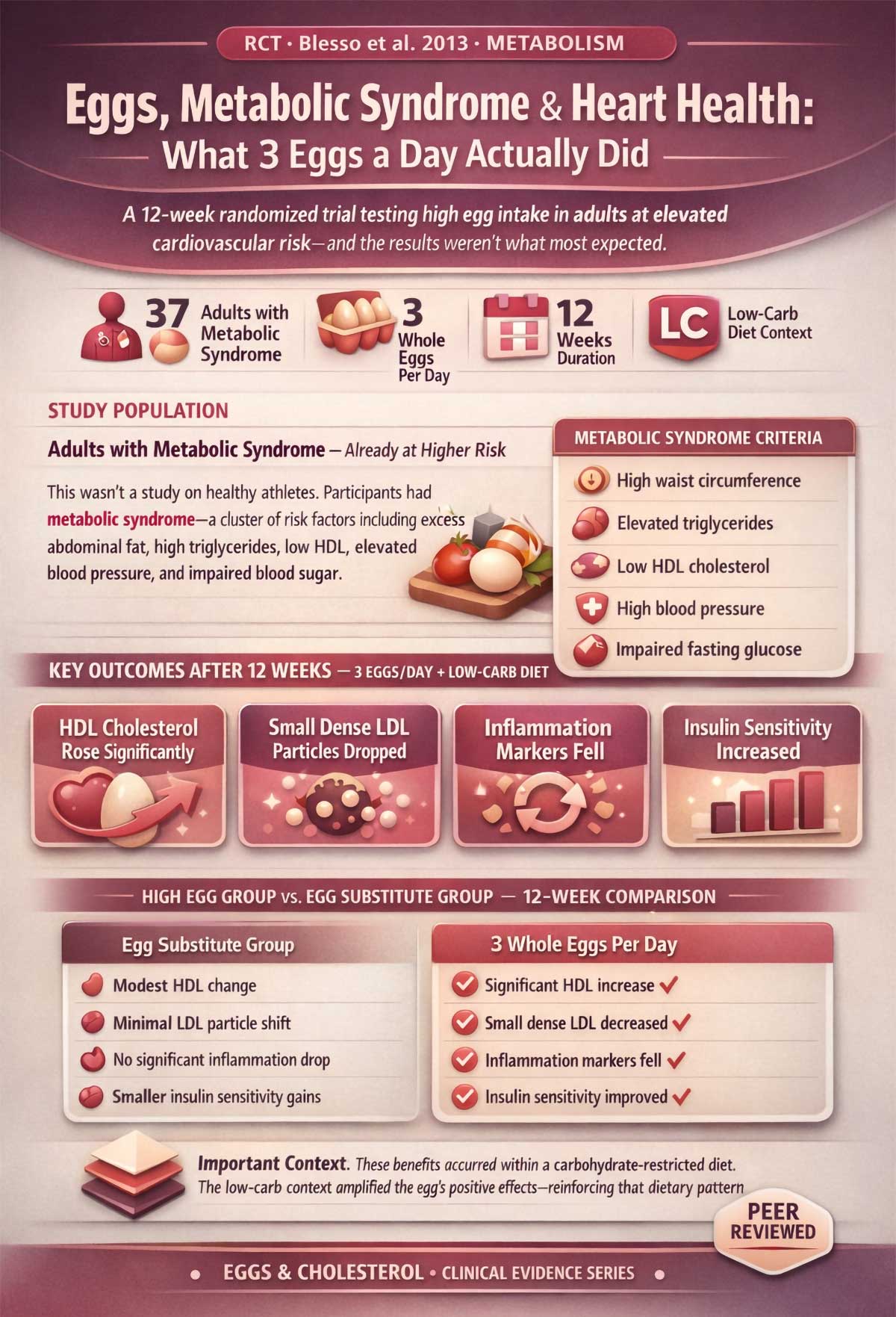 Eggs and Metabolic Syndrome Eggs and Metabolic Syndrome