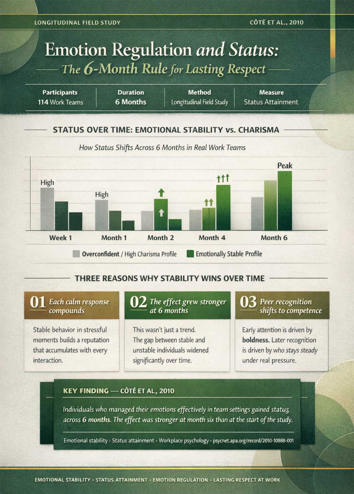 Emotion Regulation and Status