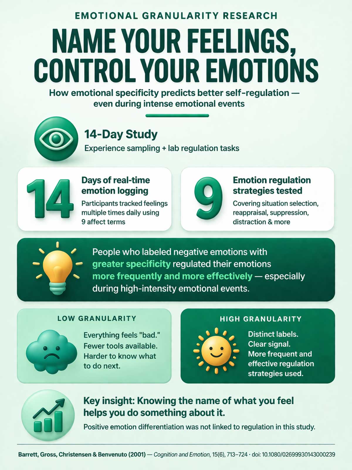 Emotional granularities and self regulation insights