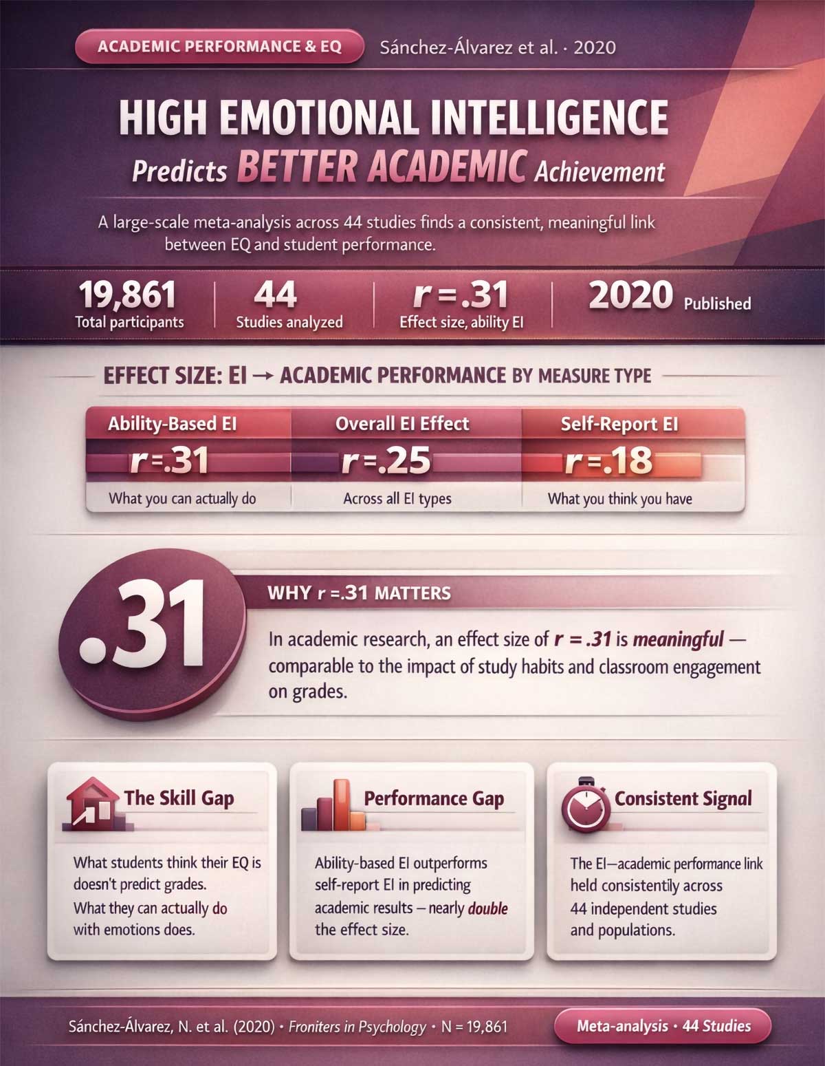 Emotional Intelligence and Academic Performance Meta Analysis Emotional Intelligence and Academic Performance Meta Analysis