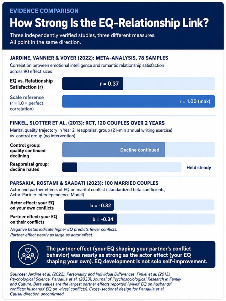 EQ and Relationships Evidence Comparison EQ and Relationships Evidence Comparison