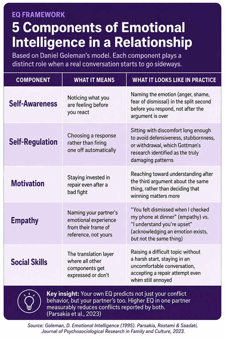 EQ Relationship Framework Infographic EQ Relationship Framework Infographic