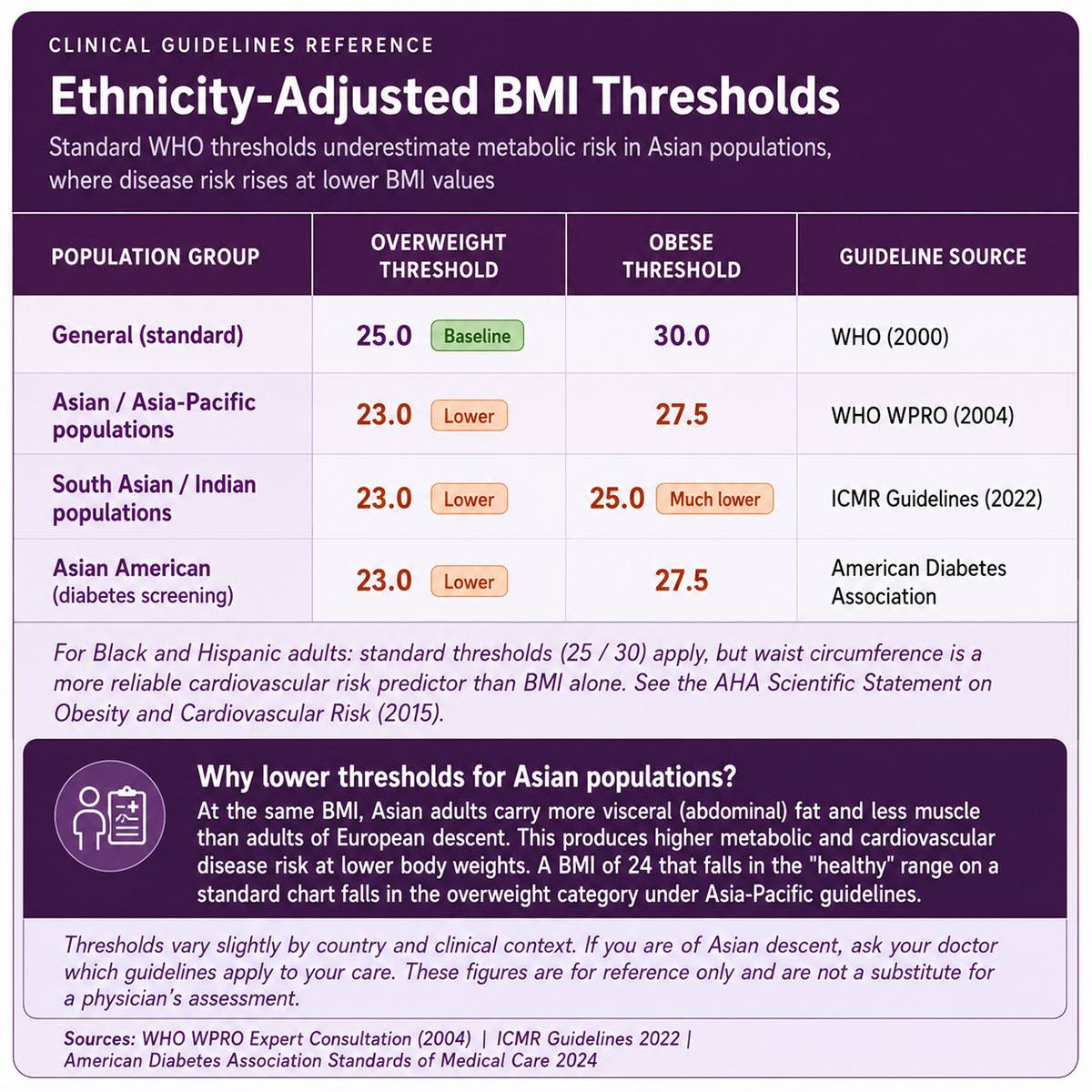 Ethnicity Adjusted BMI Thresholds Ethnicity Adjusted BMI Thresholds