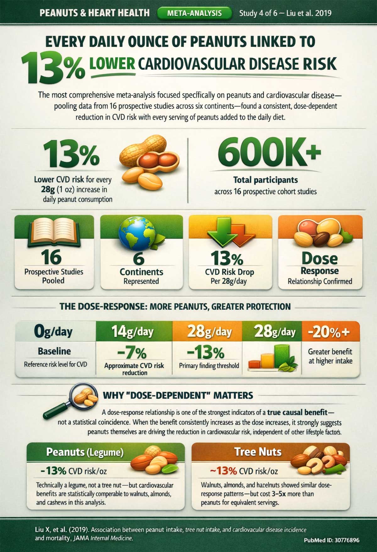 Every Daily Ounce of Peanuts Linked to % Lower Cardiovascular Disease Risk