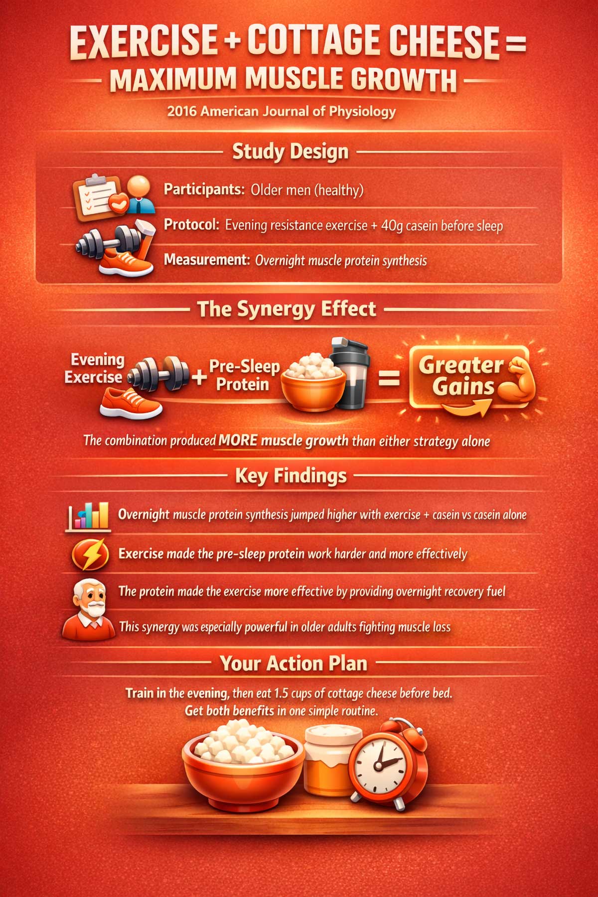 Exercise + Cottage Cheese = Maximum Muscle Growth