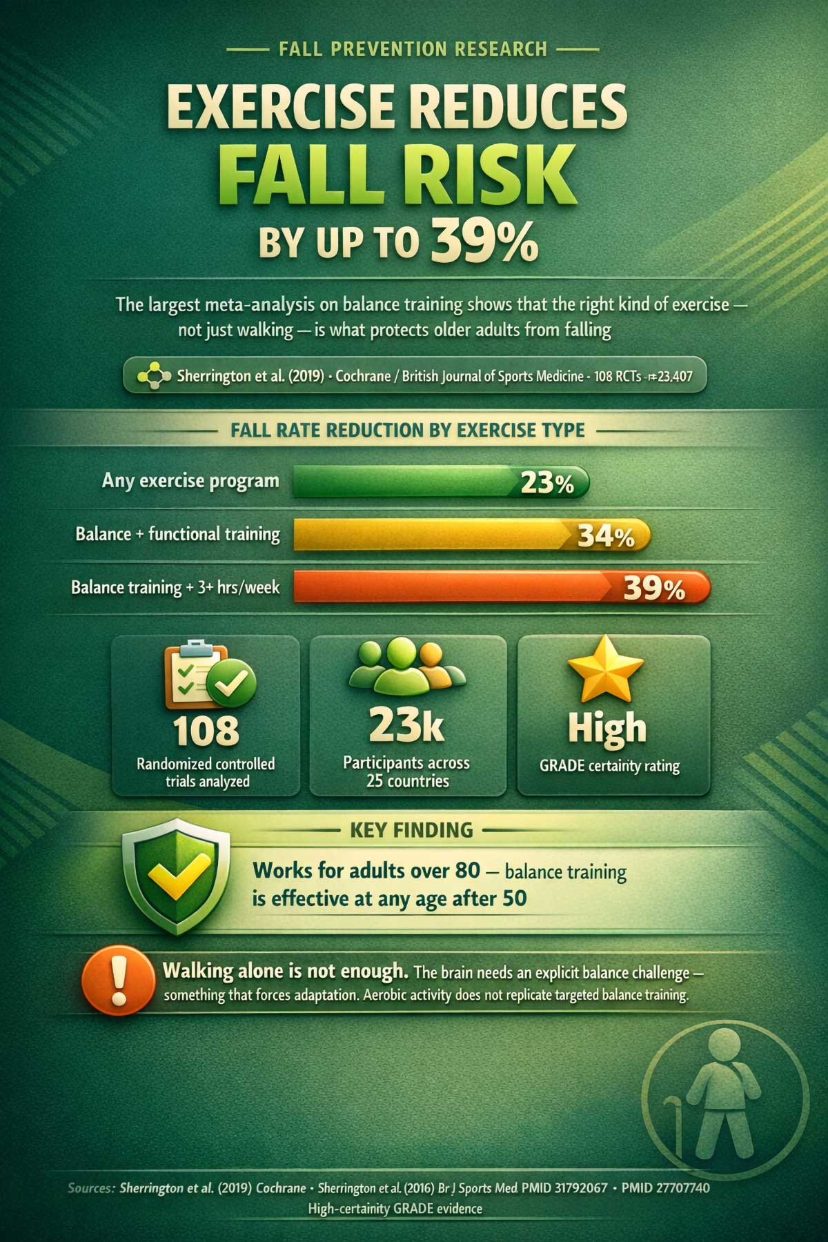 Exercise Reduces Fall Risk by Up to %