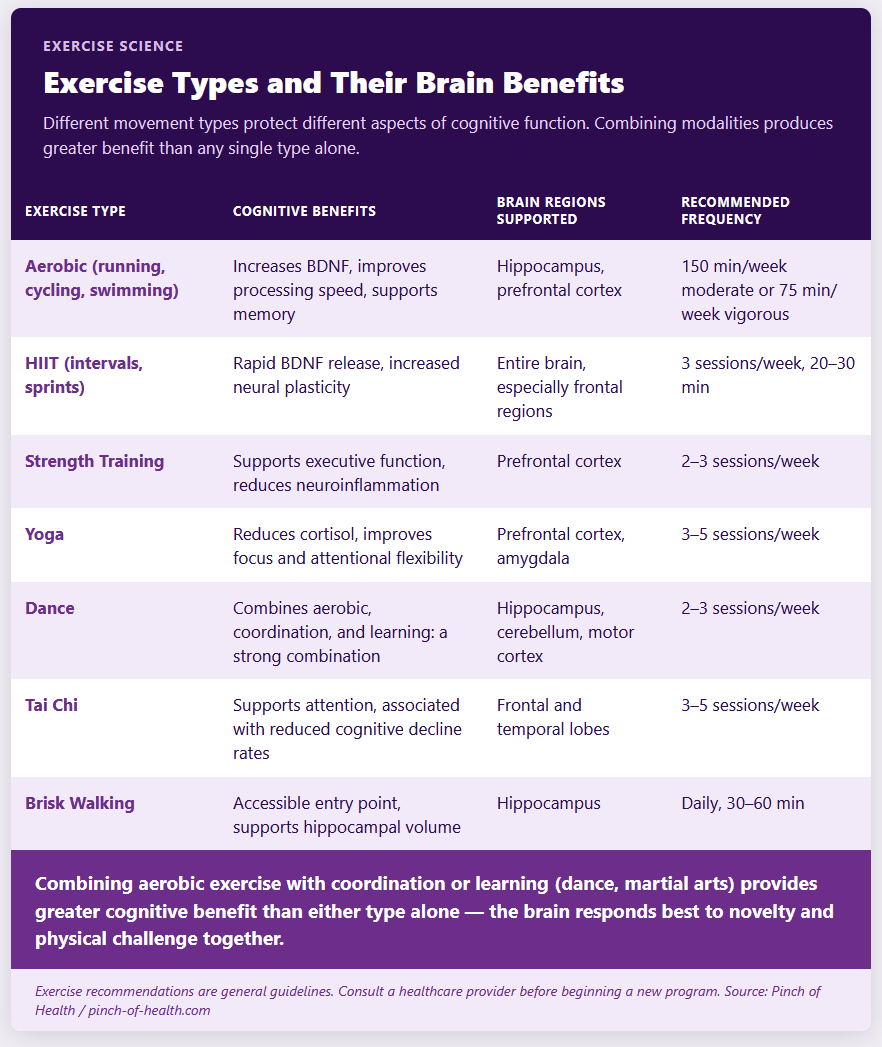 Exercise Types and Their Brain Benefits Exercise Types and Their Brain Benefits