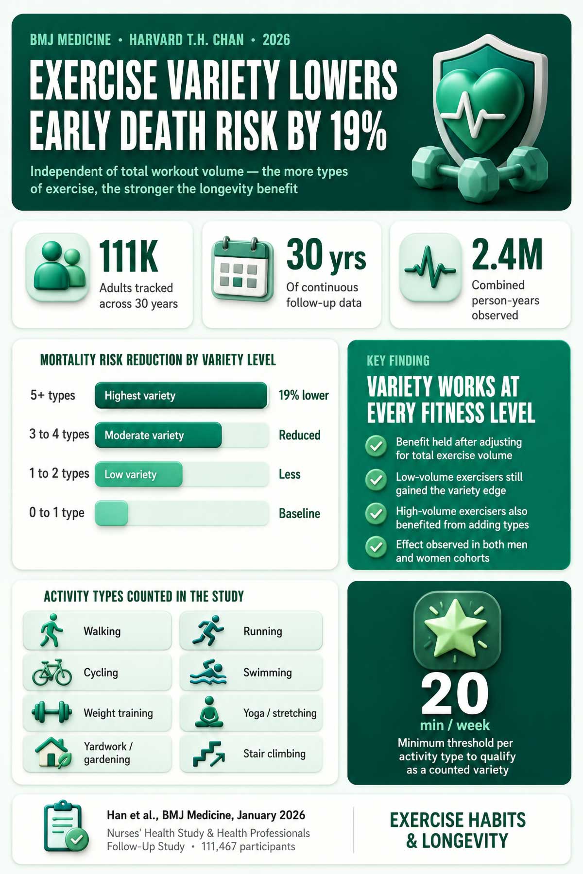 Exercise variety lowers early death risk by %