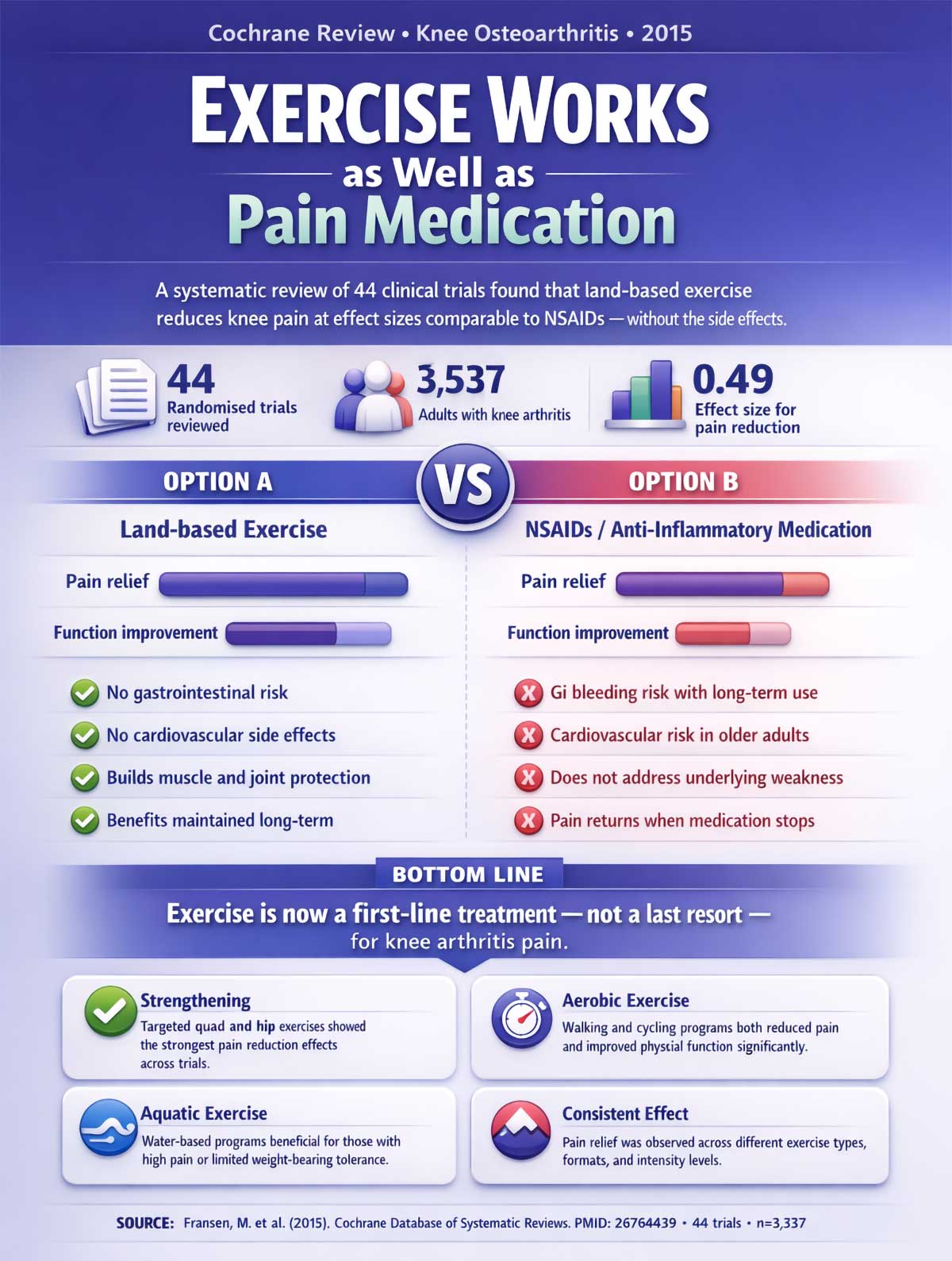 Exercise Works as Well as Pain Medication Exercise Works as Well as Pain Medication