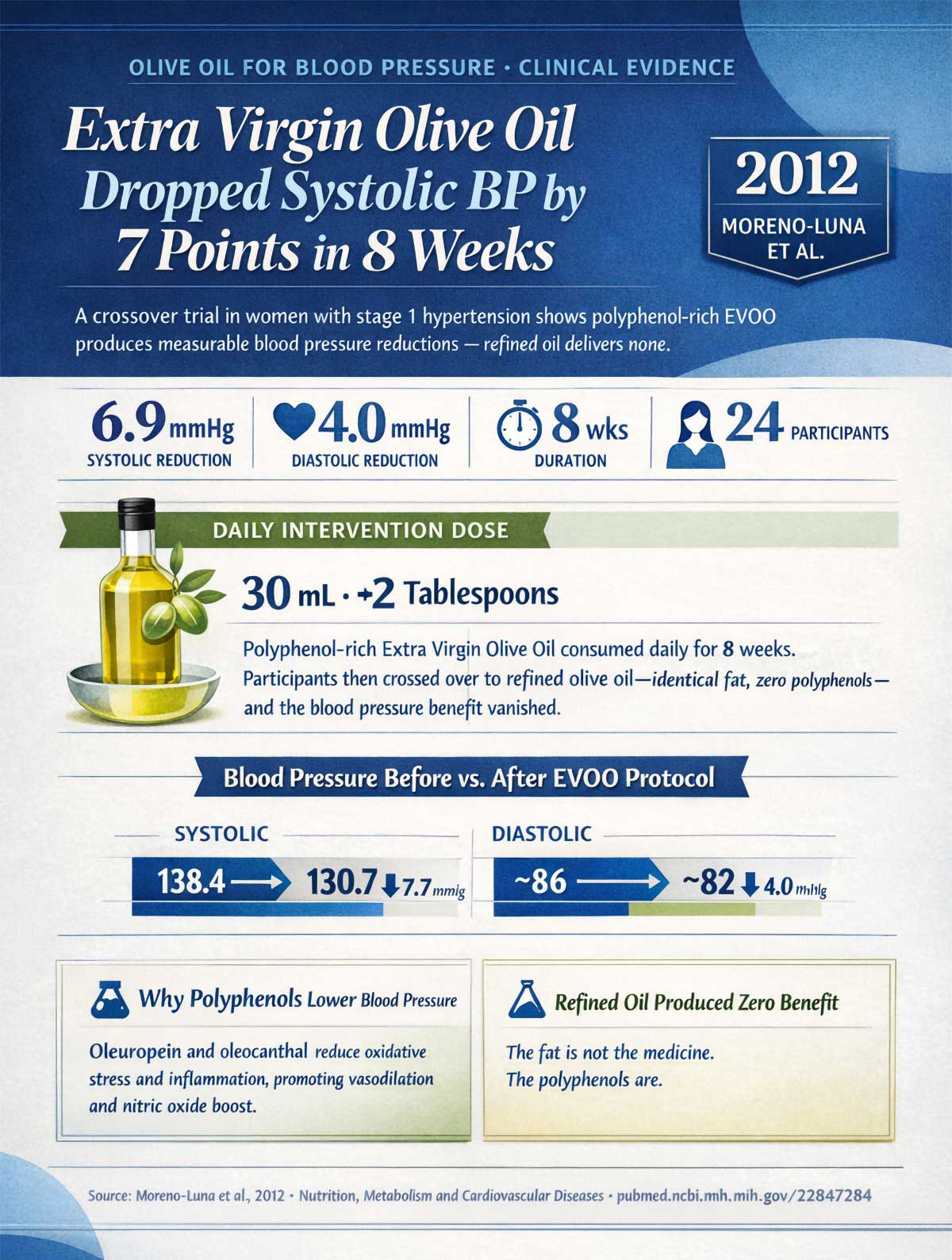Extra Virgin Olive Oil Dropped Systolic BP by Points in Weeks Extra Virgin Olive Oil Dropped Systolic BP by Points in Weeks