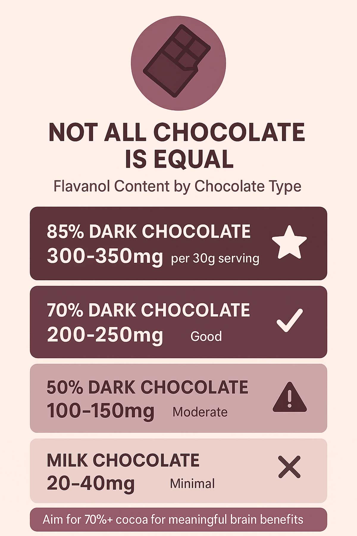 Flavanol Content by Chocolate Type