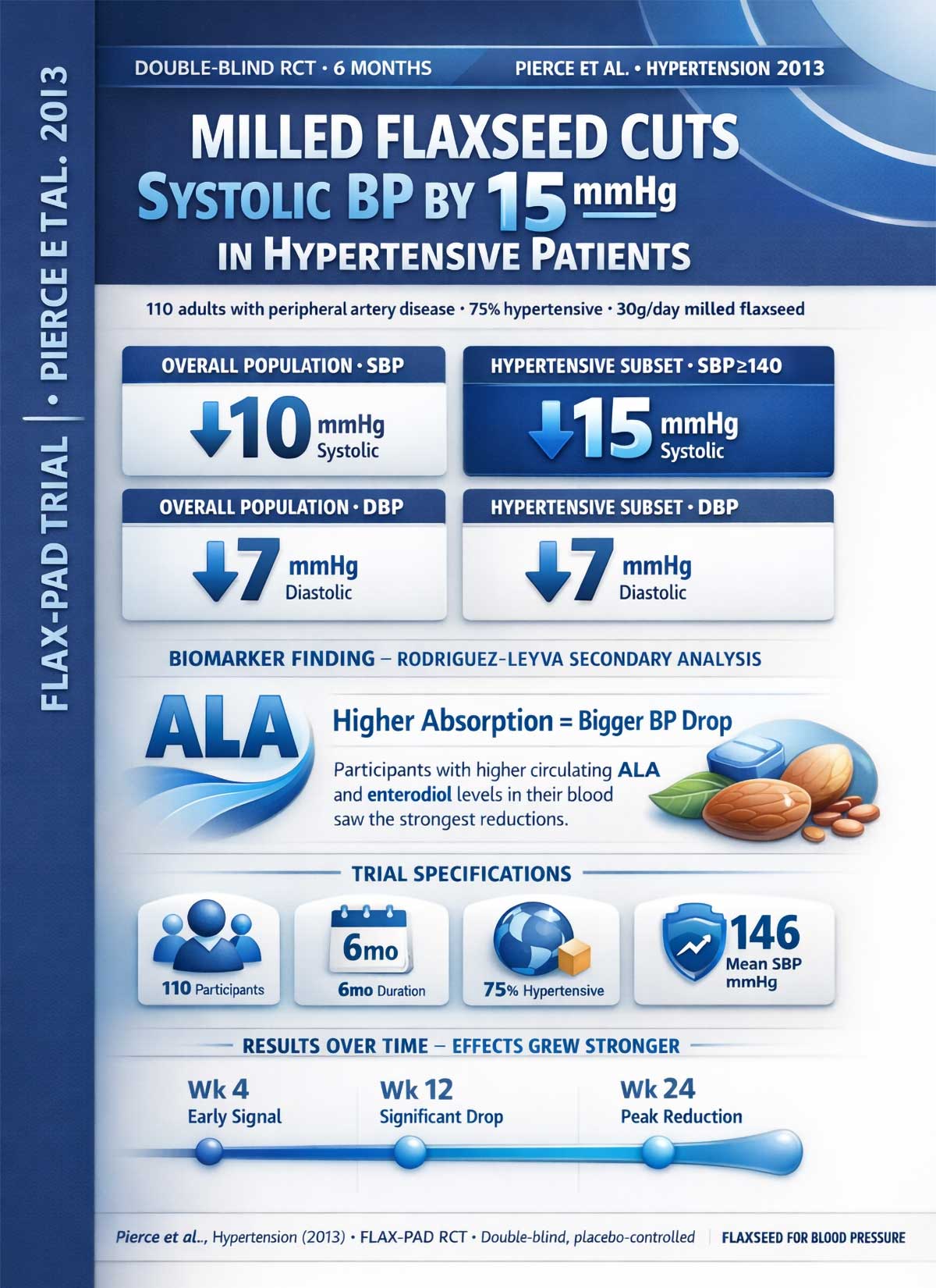FLAX PAD Trial – Flaxseed & Blood Pressure in Hypertensive Patients