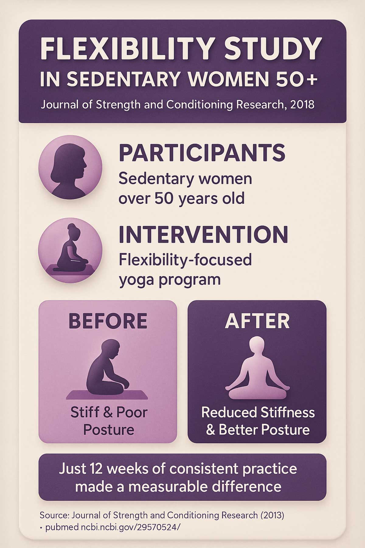 Flexibility Study in Sedentary Women +