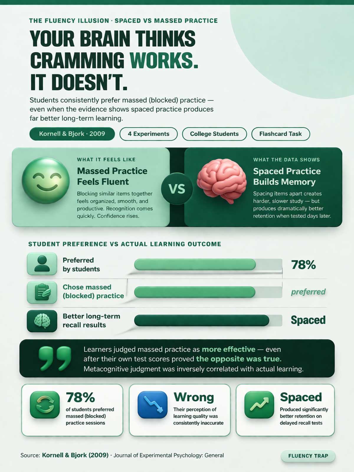 Fluency illusion Cramming vs spaced practice
