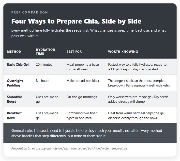 Four Ways to Prepare Chia, Side by Side Four Ways to Prepare Chia, Side by Side