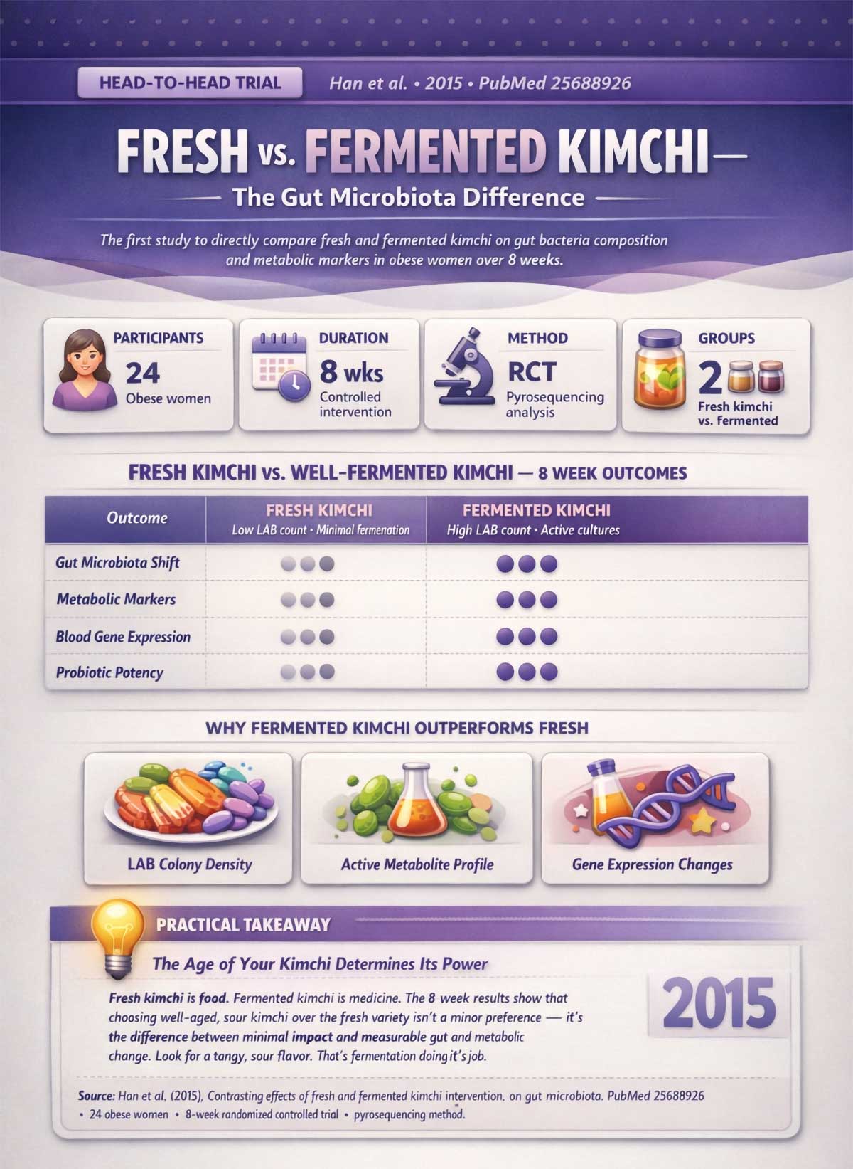 Fresh vs. Fermented Kimchi — The Gut Microbiota Difference Fresh vs. Fermented Kimchi — The Gut Microbiota Difference