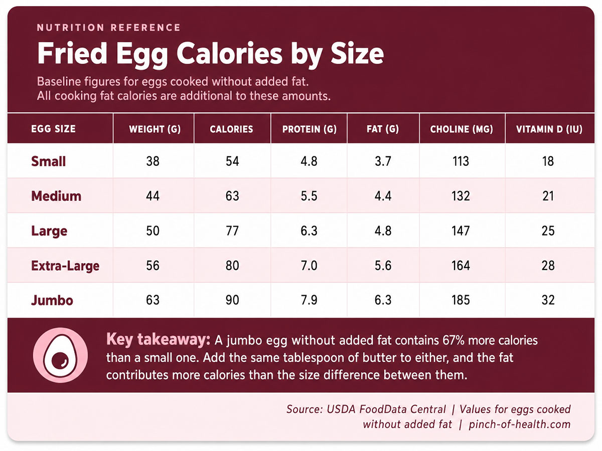 Fried Egg Calories by Size Fried Egg Calories by Size