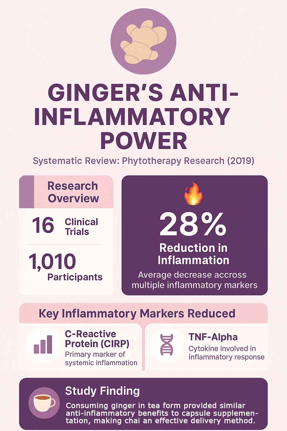 Ginger Anti Inflammatory Study Ginger Anti Inflammatory Study