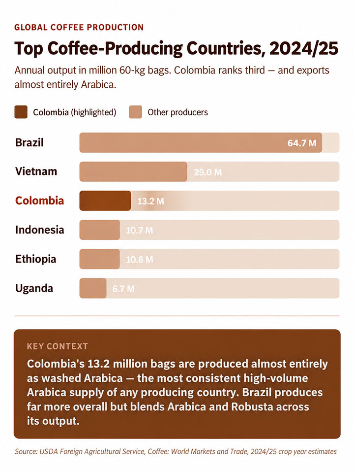 Global Coffee Production Global Coffee Production