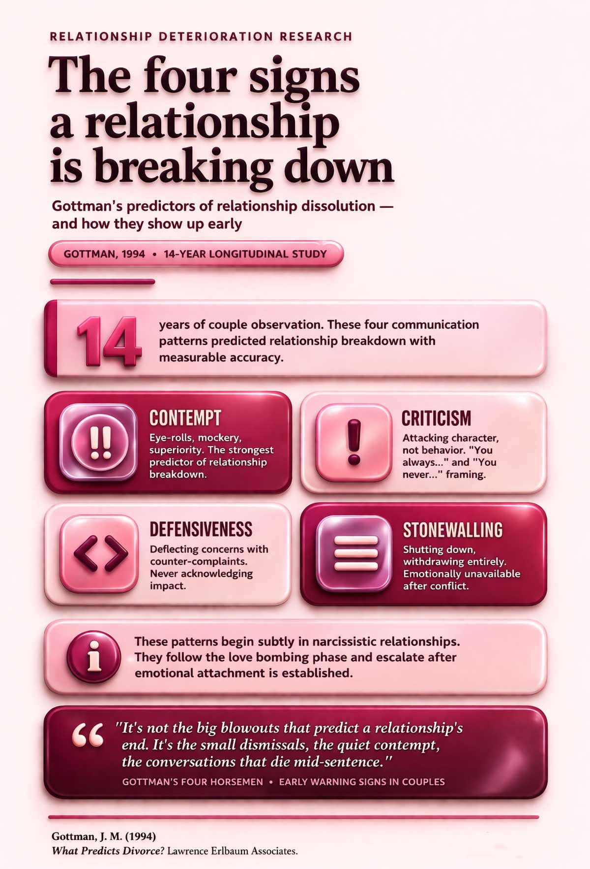 Gottman's predictors of relationship breakdown