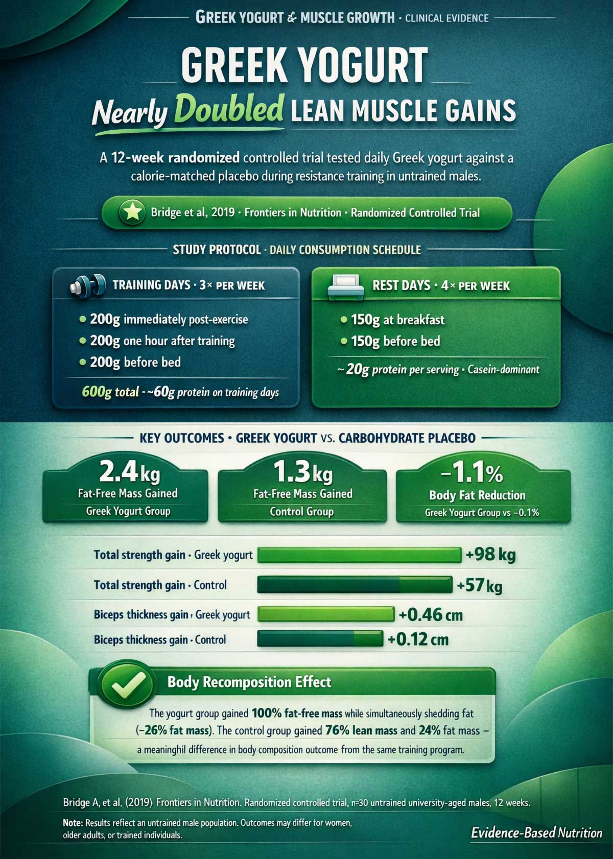 Greek Yogurt and Muscle Growth