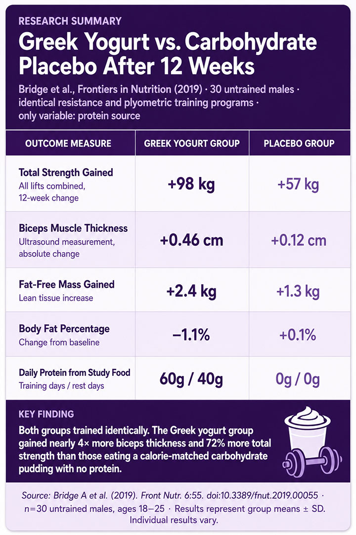 Greek Yogurt vs. Carbohydrate Placebo After Weeks Greek Yogurt vs. Carbohydrate Placebo After Weeks