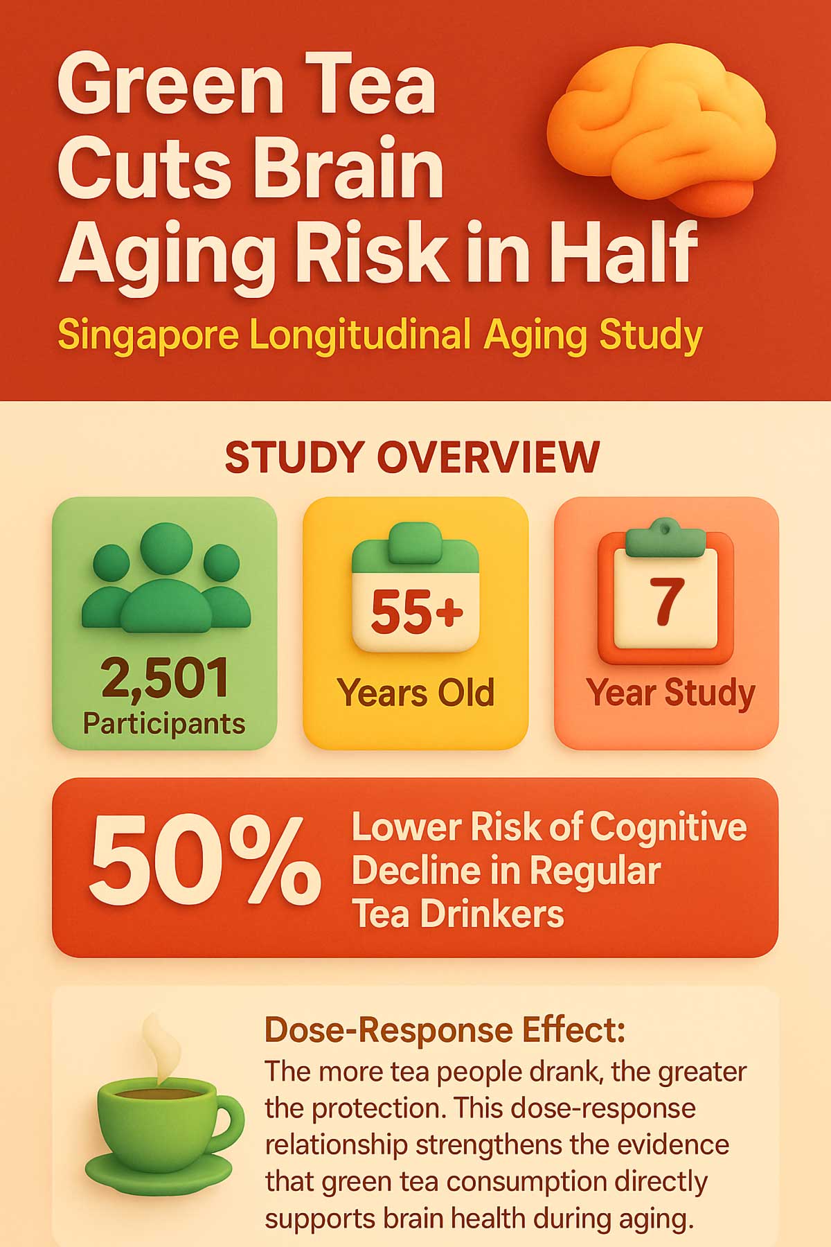 Green Tea Cuts Brain Aging Risk in Half