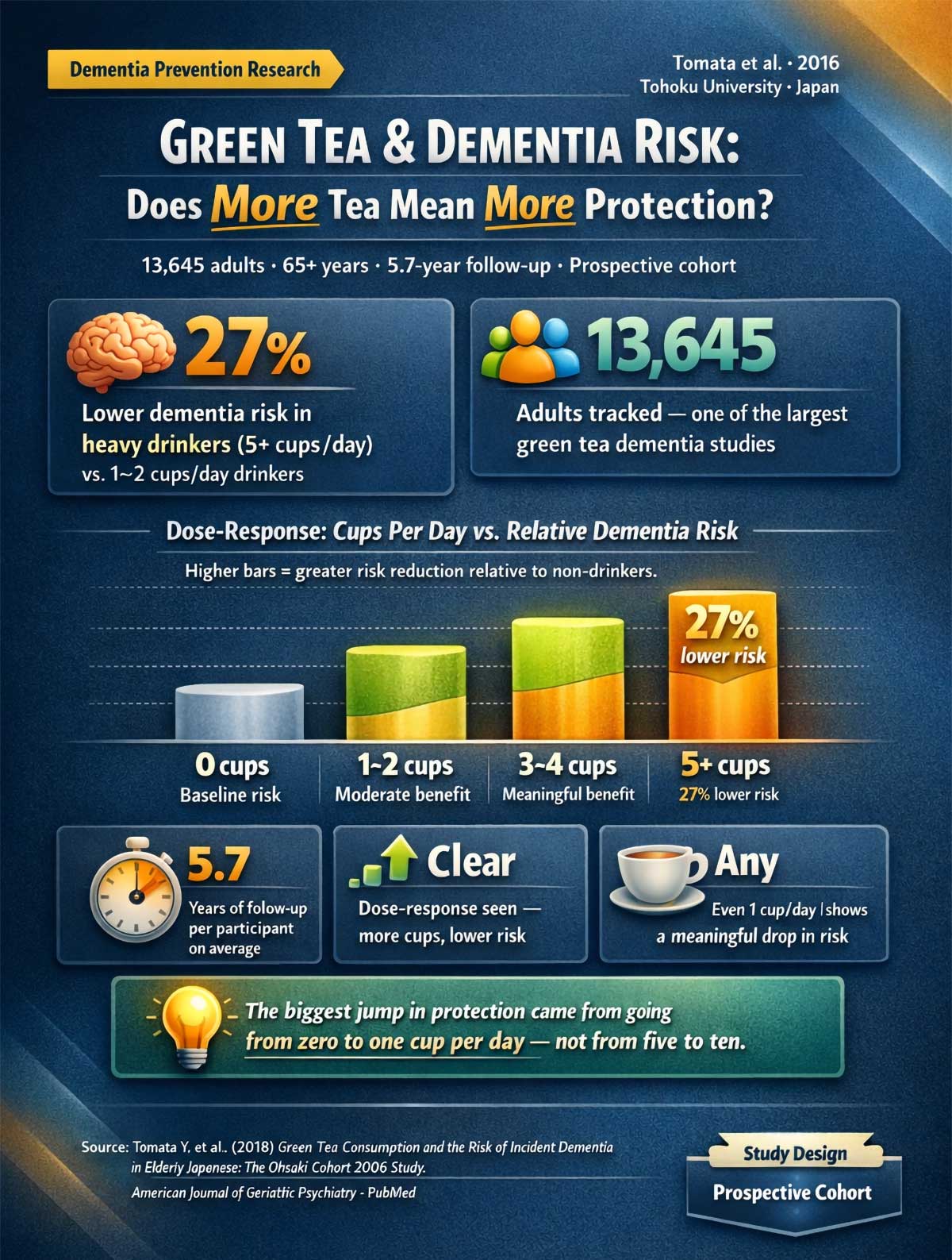Green Tea & Dementia Risk Green Tea & Dementia Risk