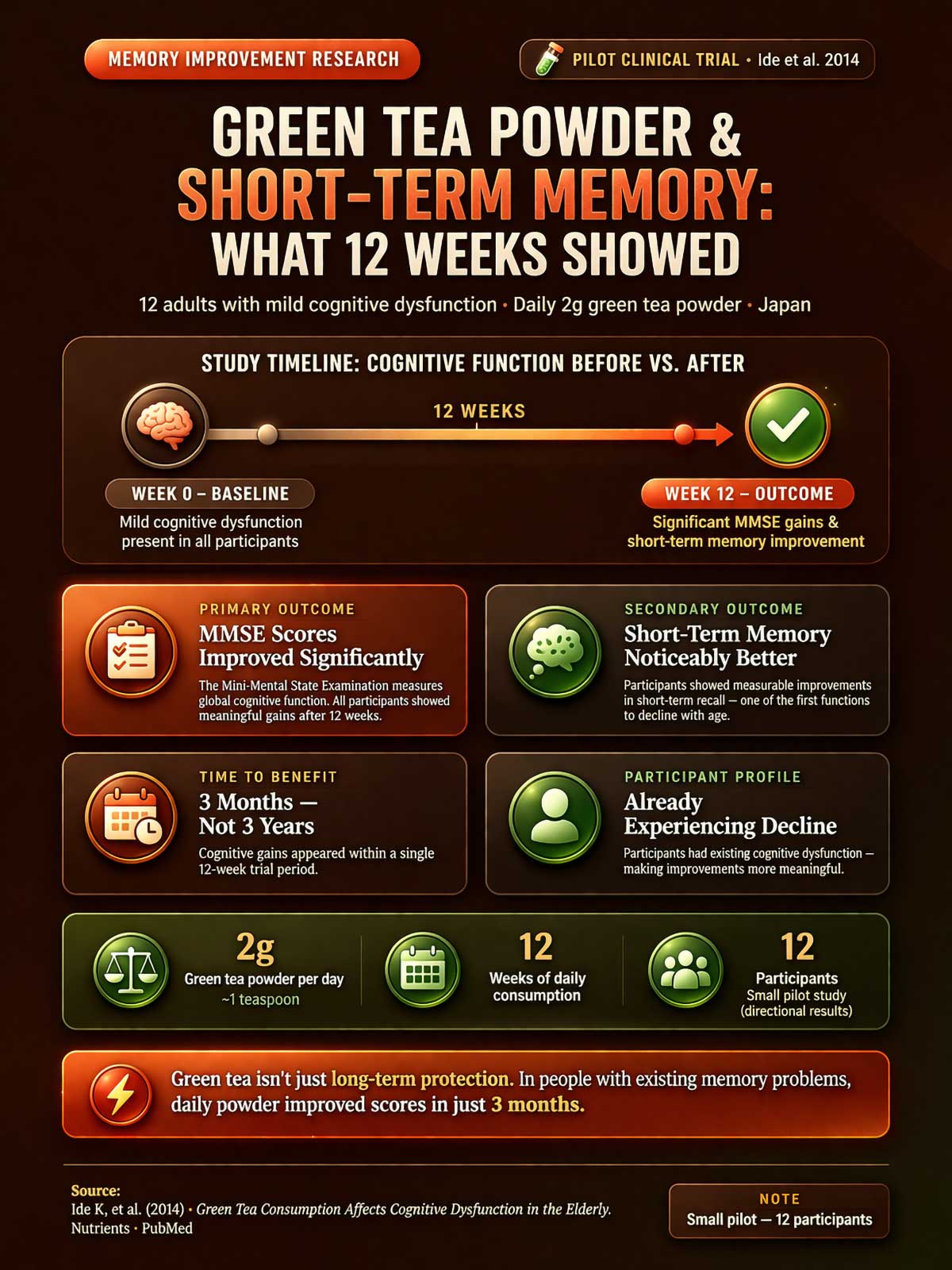 Green Tea Powder & Short Term Memory Green Tea Powder & Short Term Memory