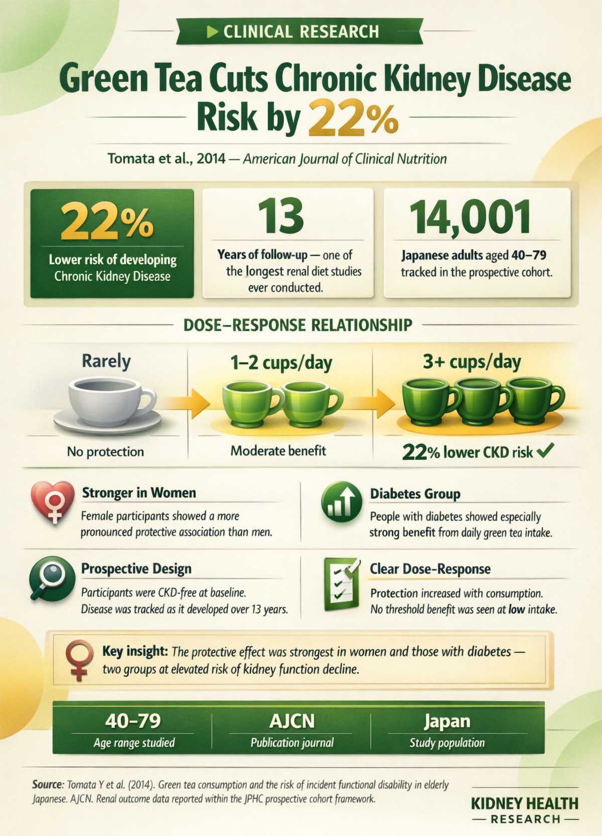 Green Tea Reduces Chronic Kidney Disease Risk by %