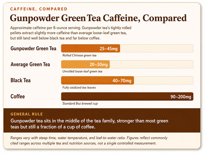 Gunpowder Green Tea Caffeine, Compared Gunpowder Green Tea Caffeine, Compared