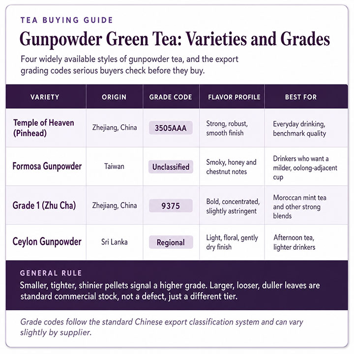 Gunpowder Green Tea Varieties and Grades Gunpowder Green Tea Varieties and Grades